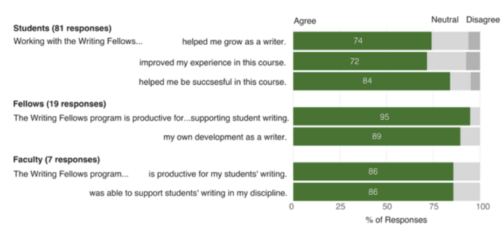 A table showing the overall positive response of participants in the Writing Fellows program.